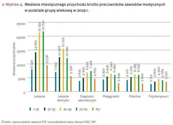 Ile zarabia dentysta w Polsce? Pełna analiza wynagrodzeń