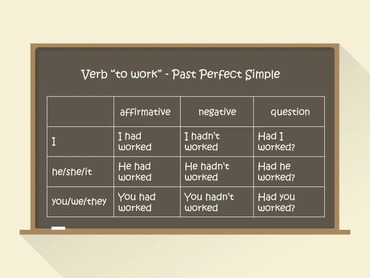 Tabela z czasownikiem "to work" w Past Perfect Simple. Pokazuje formy twierdzące, przeczące i **past perfect pytania** dla różnych osób.