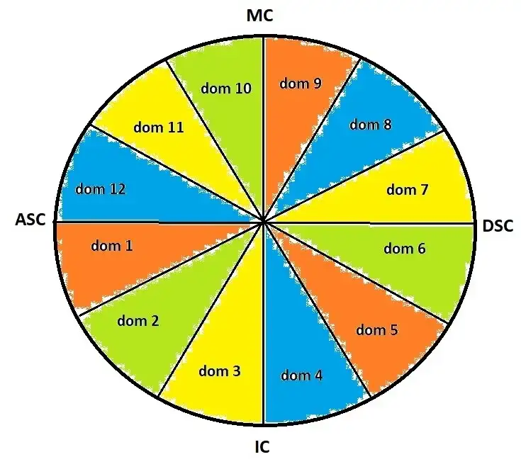 Jak czytać domy w astrologii i odkryć ich ukryte znaczenie