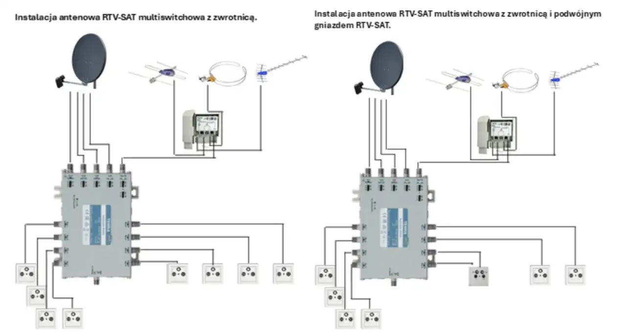 Schemat instalacji teletechnicznej z multiswitchem, antenami satelitarnymi i naziemnymi oraz gniazdami RTV-SAT.