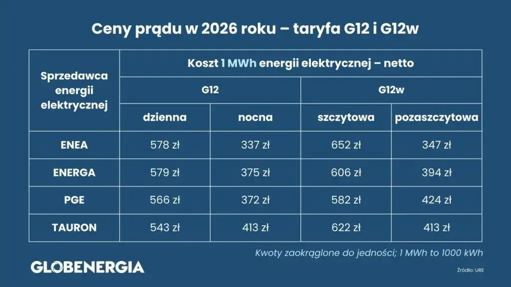 Jaka taryfa prądu jest najtańsza? Wybierz mądrze w 2026!