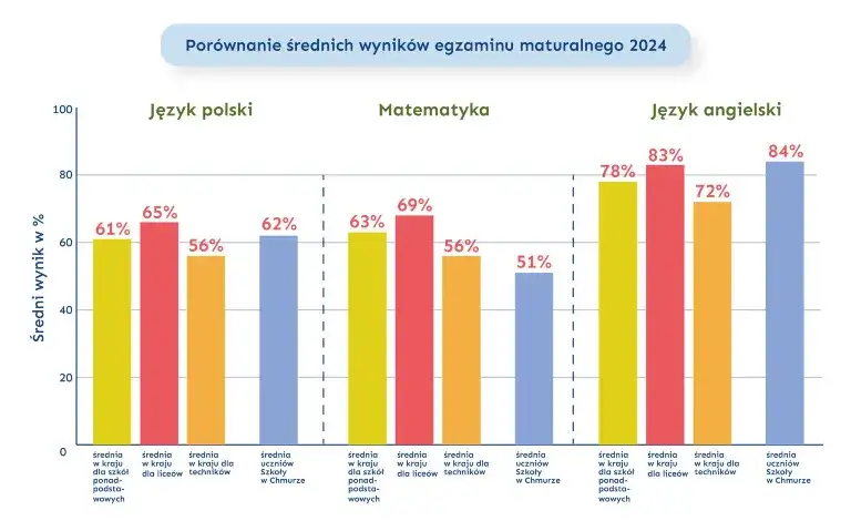 Czy w szkole w chmurze jest technikum? Sprawdź, co oferuje edukacja domowa