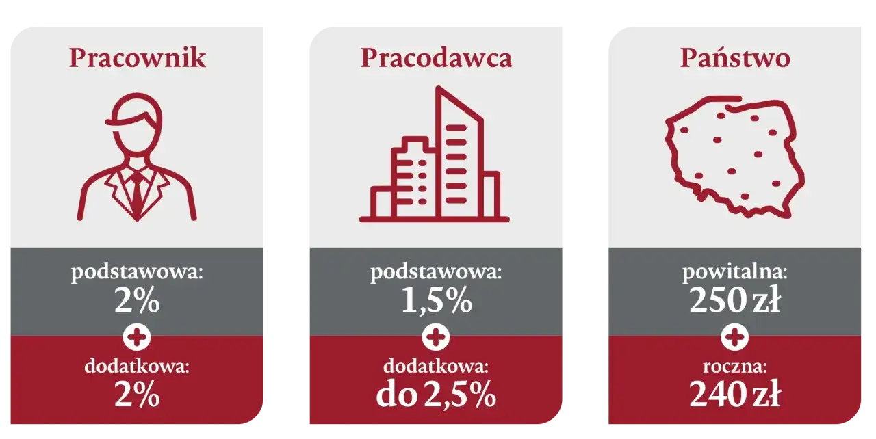 Grafika przedstawia trzy kolumny: Pracownik (ikona osoby), Pracodawca (ikona budynków) i Państwo (mapa Polski).