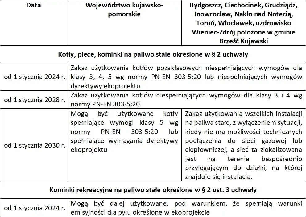 Kocioł 5. klasy: Normy, paliwa, terminy wymiany 2026 i dofinansowanie