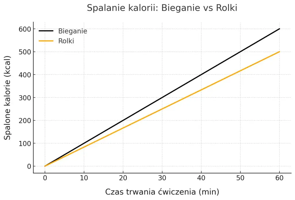Rolki czy bieganie – które z tych aktywności jest lepsze dla zdrowia?