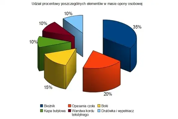 Waga opony samochodowej - ciekawa zależność od rozmiaru i typu pojazdu