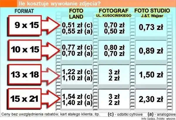 Wywołaj zdjęcia z Kodaka: Gdzie, jak i ile kosztuje?