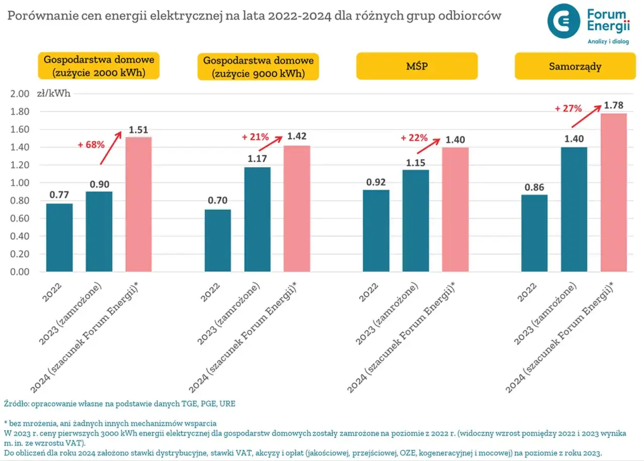 Zamrożenie cen prądu 2026: Wniosek krok po kroku. Oszczędź!