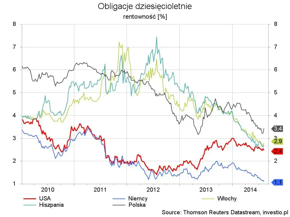Rentowność obligacji 10-letnich: kluczowe informacje i analizy rynku