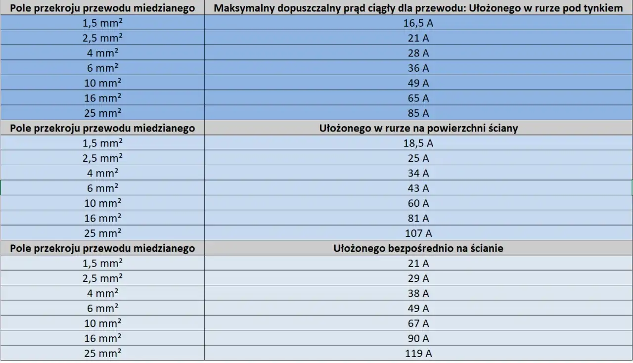 Jaki kabel do oświetlenia: wybierz odpowiedni przewód dla bezpieczeństwa