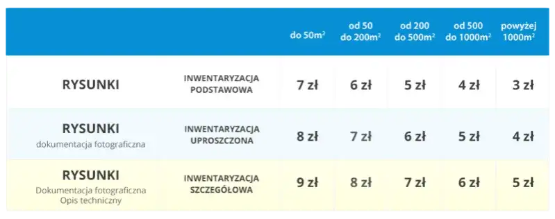 Ile kosztuje inwentaryzacja budynku? Sprawdź ceny i czynniki wpływające na koszty