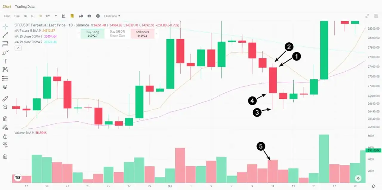 Jak czytać wykresy Binance: Przewodnik dla początkujących