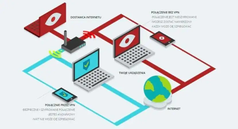Jak używać VPN, aby zwiększyć bezpieczeństwo i prywatność w sieci
