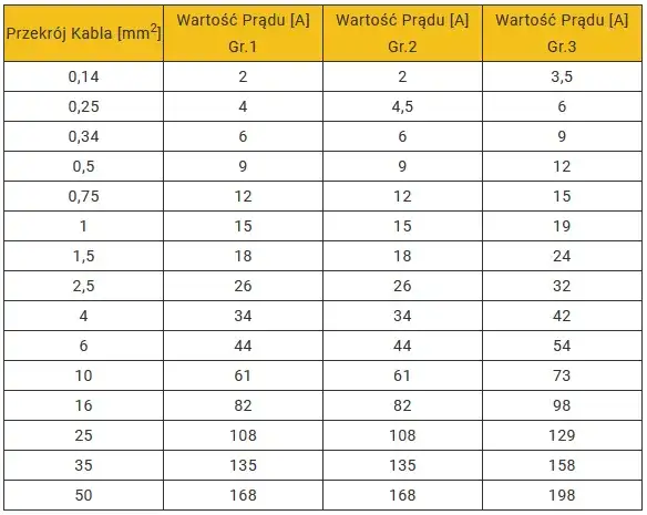 Przewód 4mm2 to bezpieczna instalacji czy pułapka? Obciążalność