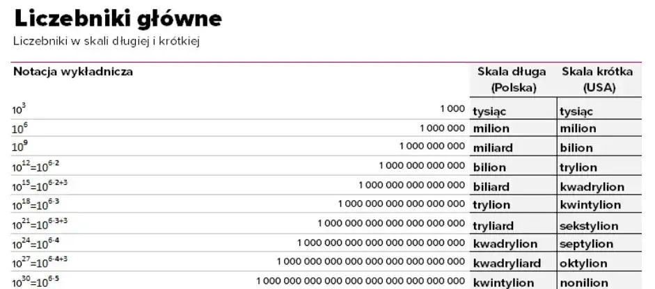 Ile to zer milionów i miliardów: przelicznik