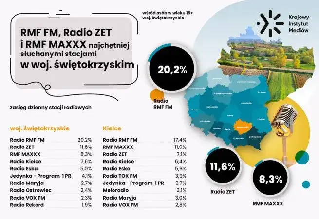 RMF FM: Wszystkie częstotliwości i numery. Słuchaj bez zakłóceń!
