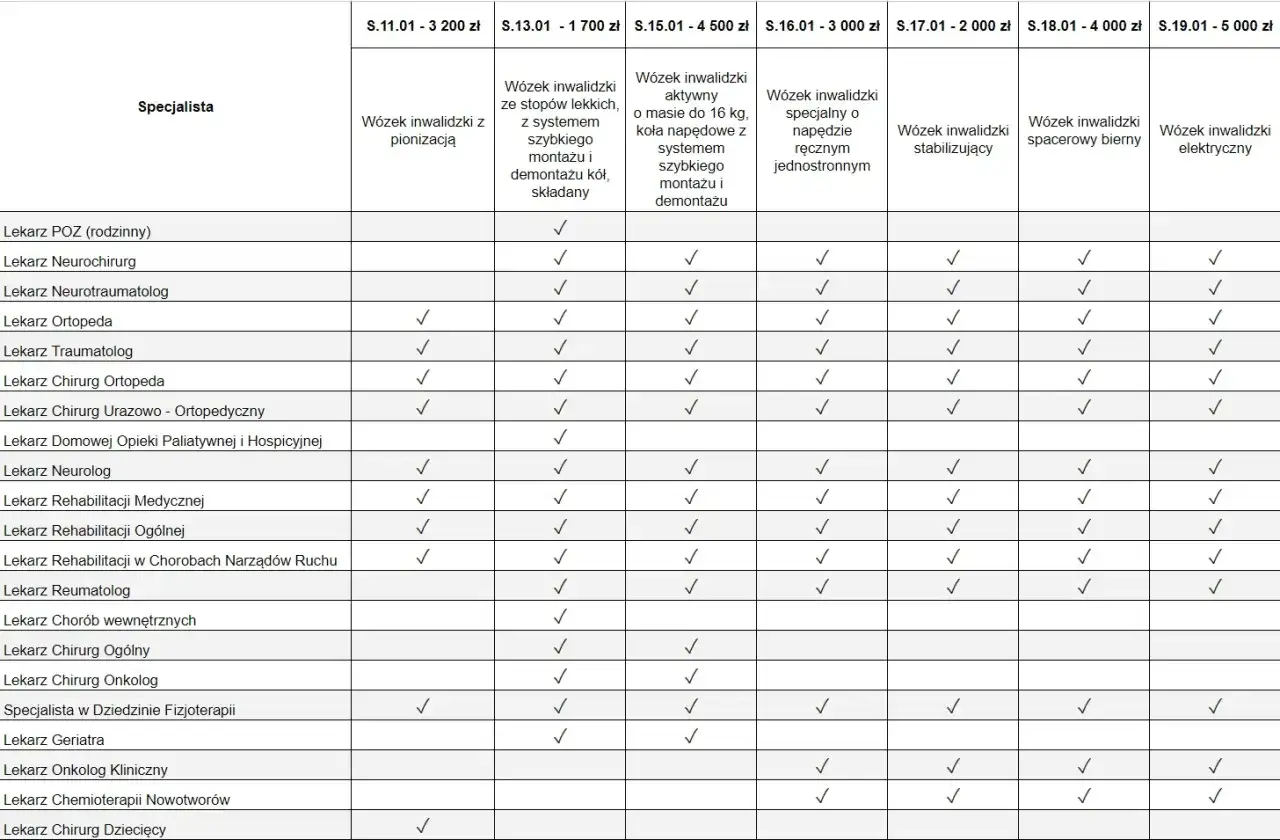 Tabela z listą specjalistów i rodzajami wózków inwalidzkich NFZ, które mogą wystawić.