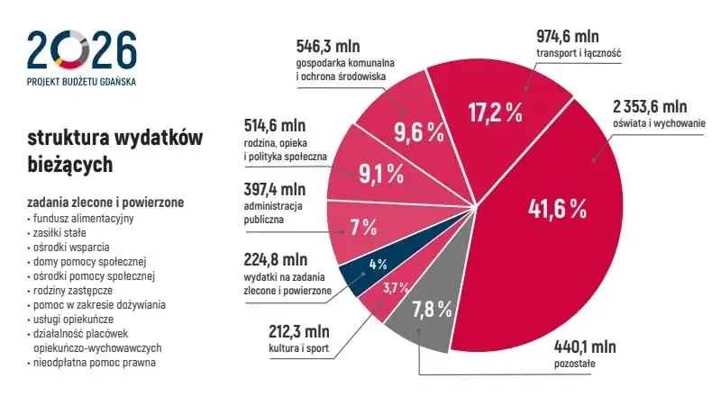 Trasa Kraków-Gdańsk 2026: Wybierz najlepszą! Czas, koszty, komfort
