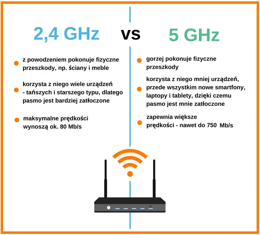 Wi-Fi 2.4 czy 5 GHz? Sprawdź pasmo i przyspiesz swój internet