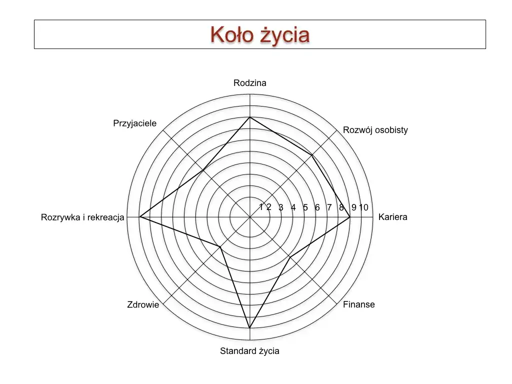 Jak wykonać koło życia i poprawić równowagę w swoim życiu