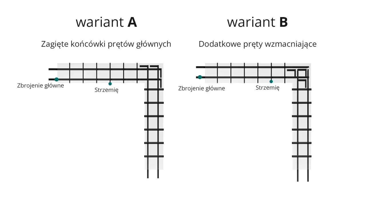 Zbrojenie belek żelbetowych: Eurokod 2 i 4 błędy, których unikniesz