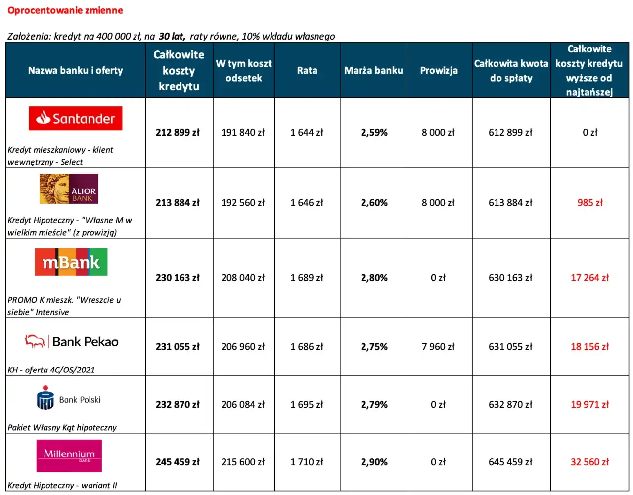 Druga hipoteka jaki bank wybrać? Porównanie ofert, kosztów i warunków