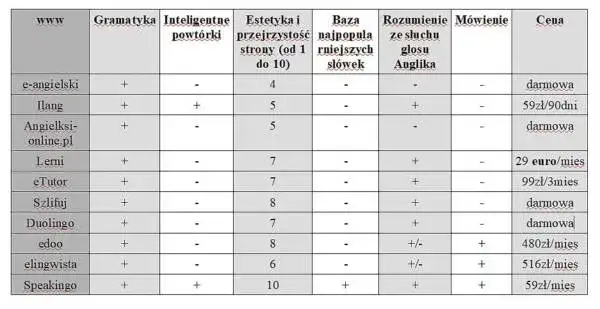 Najlepsze kursy angielskiego online - ranking, który pomoże w nauce