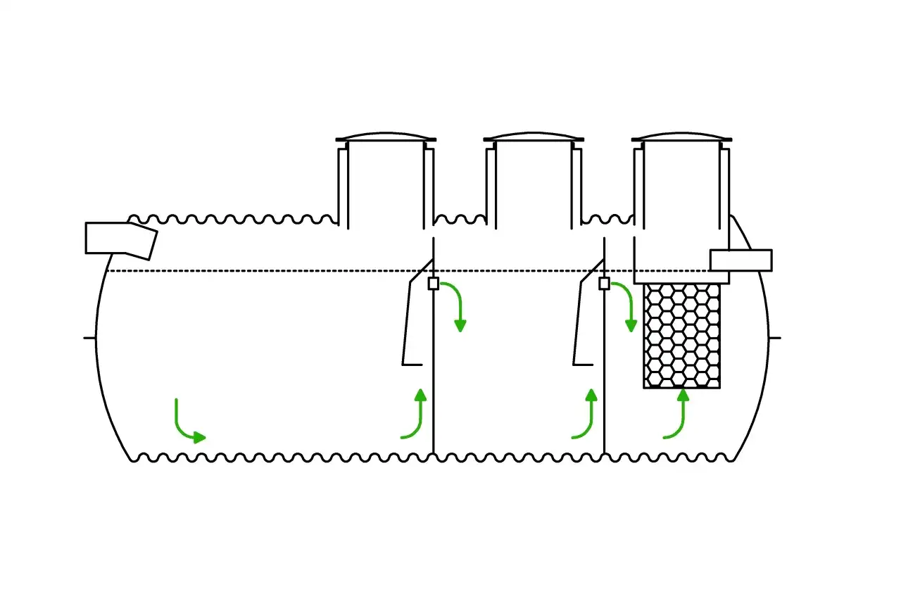 Schemat szamba ekologicznego: przepływ ścieków przez komory z filtrem.