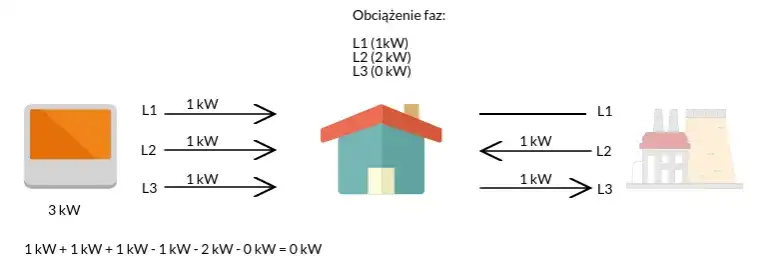 Bilansowanie międzyfazowe w Tauronie - Jak to działa i dlaczego?