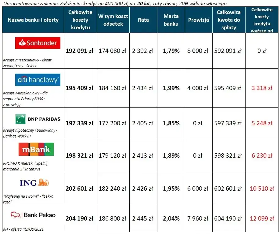 Ile wynosi obecnie oprocentowanie kredytu? Sprawdź aktualne stawki!