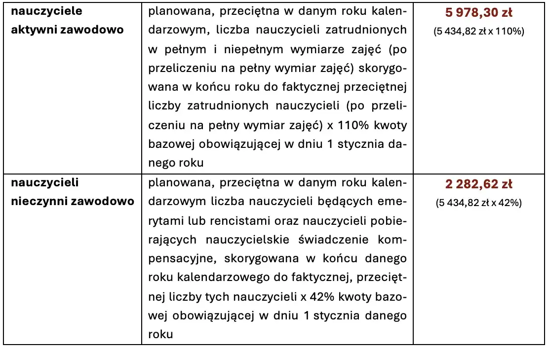 Ile wynosi fundusz socjalny w szkole? Sprawdź aktualne kwoty i zasady
