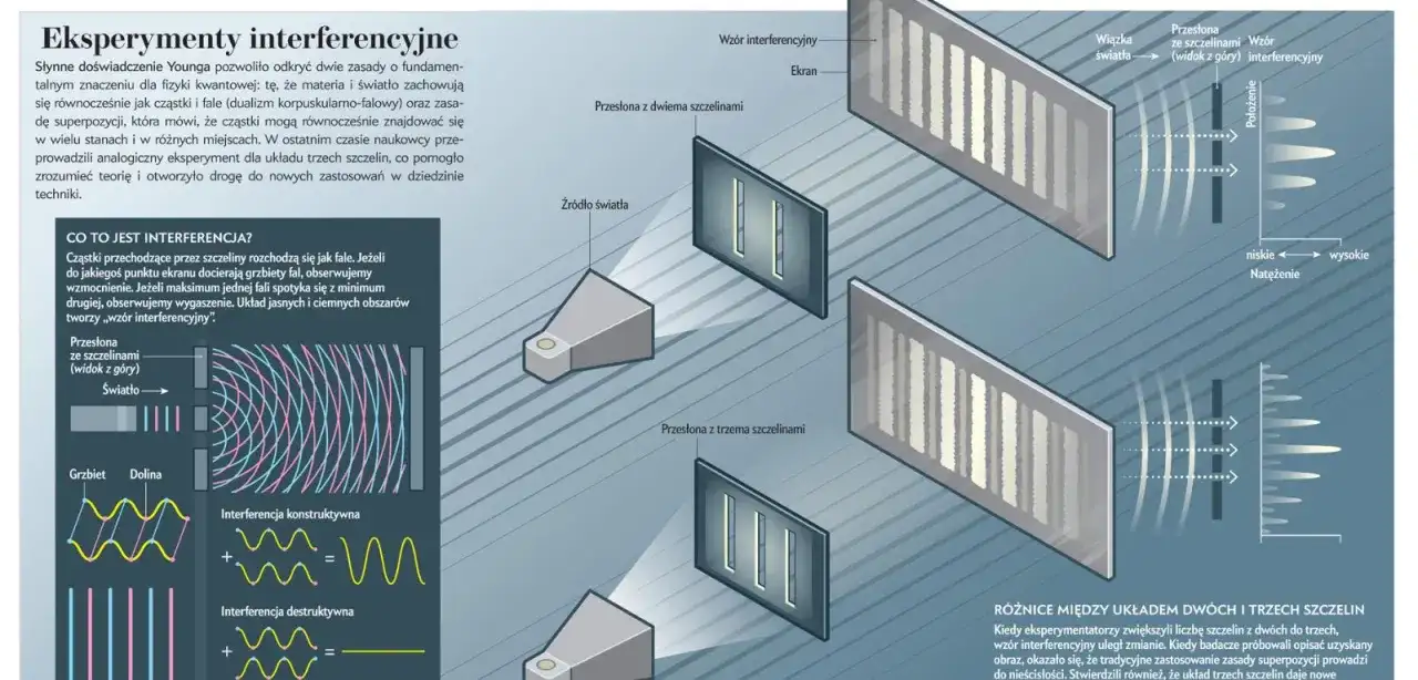 Eksperyment z dwiema szczelinami: Kwantowa zagadka wyjaśniona