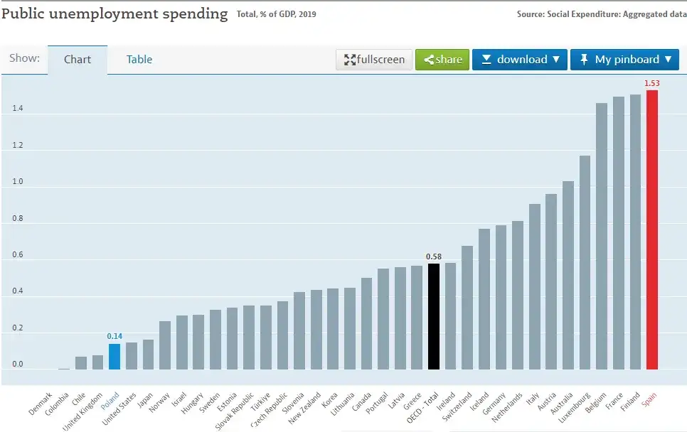 Czy poziom bezrobocia w Hiszpanii przestał być już problemem?