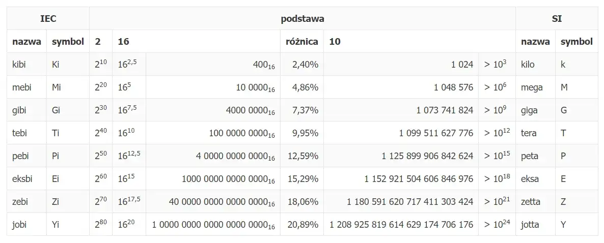 10 GB na MB: Prosty Przelicznik i Zaskakujące Fakty o Danych