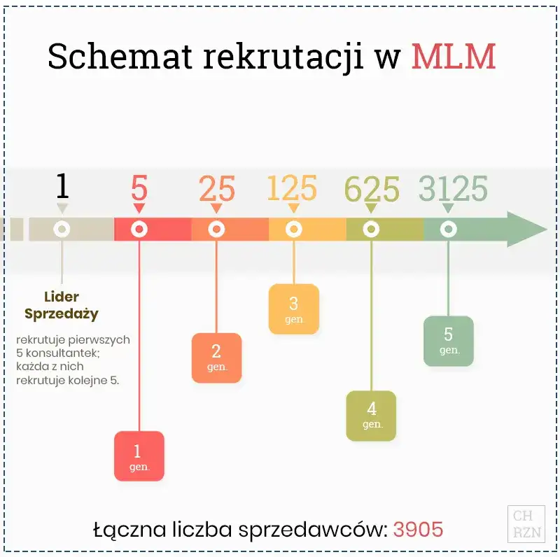 MLM: Marketing sieciowy jak odróżnić go od piramidy?