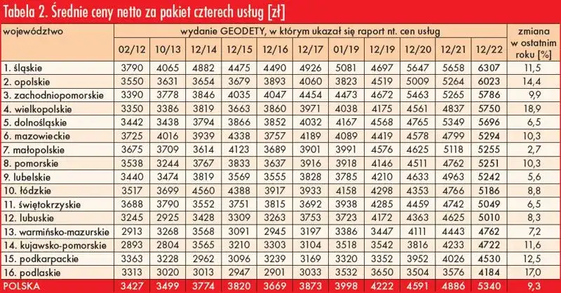 Cennik usług geodezyjnych: ile kosztuje budowa domu?