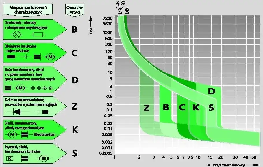 Jak dobierać bezpieczniki: 7 kluczowych zasad bezpieczeństwa