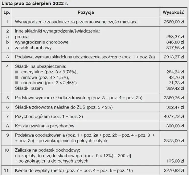 Tydzień na L4: O ile spadnie pensja? Oblicz wynagrodzenie krok po kroku
