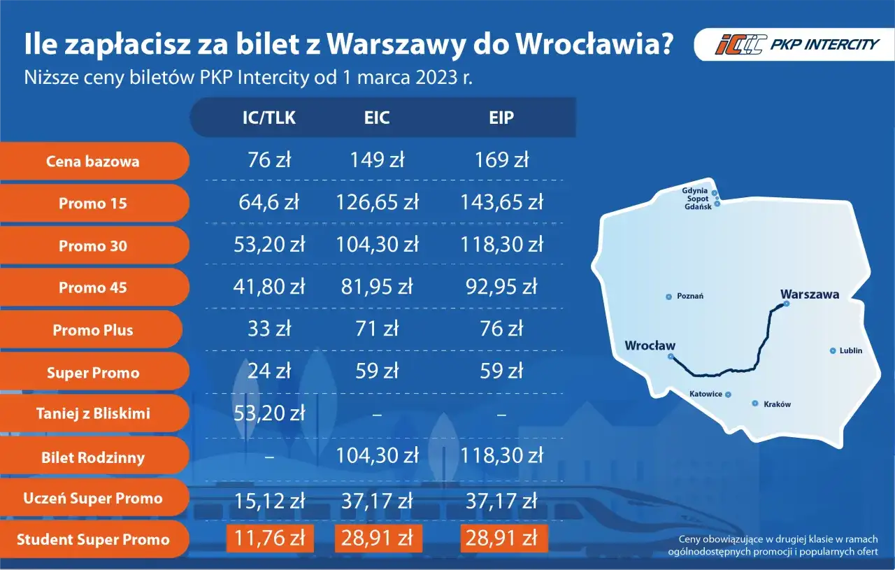 Tabela cen biletów PKP Intercity na trasie Warszawa-Wrocław z różnymi promocjami.