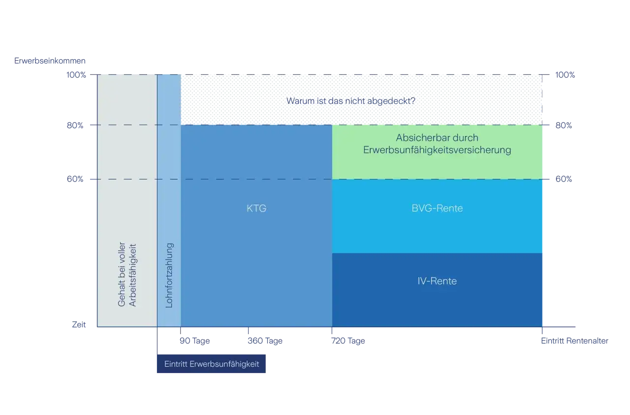 Berufliche Vorsorge Versicherung: So sichern Sie Ihre Zukunft ab