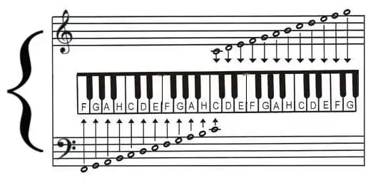 Jak grać na pianinie: 7 kroków do opanowania podstaw muzyki