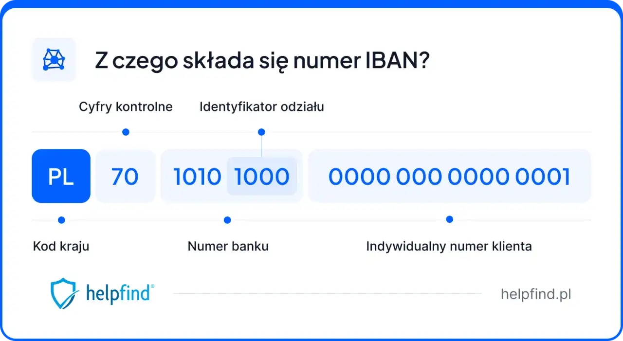 Numer IBAN to międzynarodowy numer konta bankowego. Wyjaśnienie jego budowy: PL 70 1010 1000 0000 0000 0001.