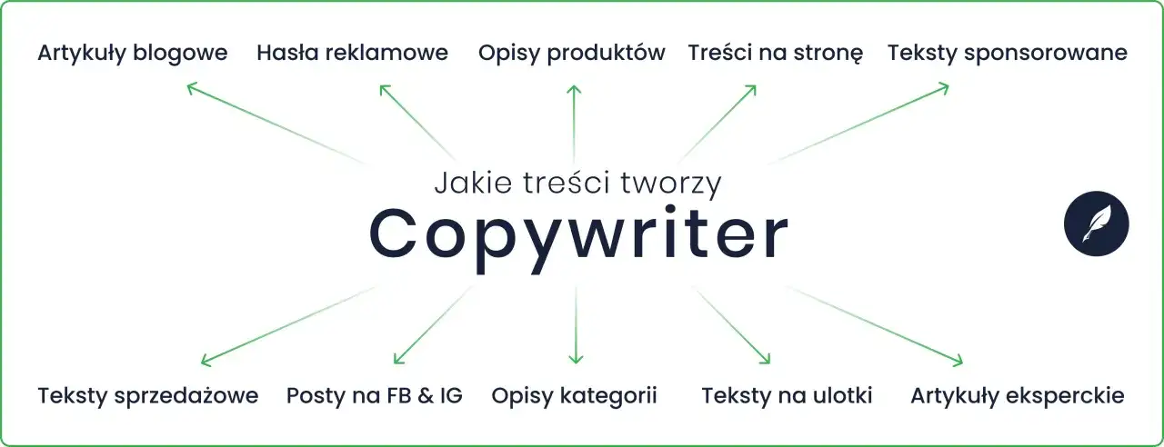 Content writer co to? Tworzy artykuły, hasła, opisy produktów, teksty na stronę, reklamy, posty, ulotki i ekspertyzy.
