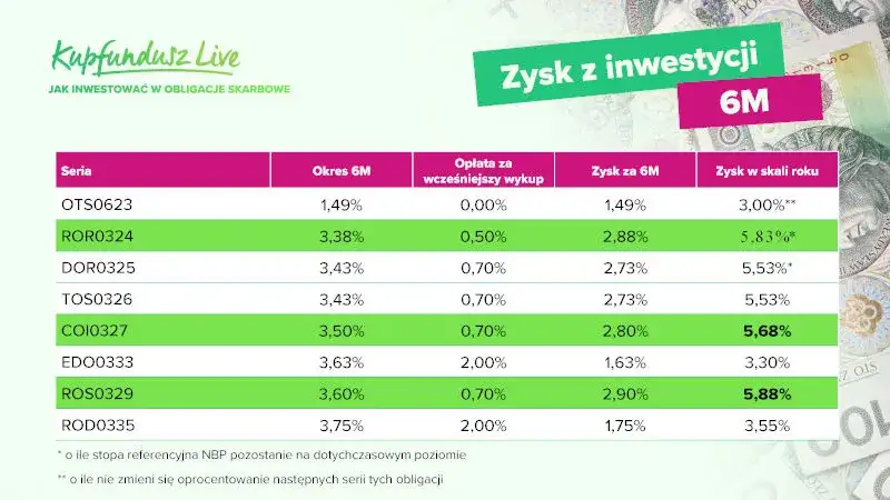 Czy inwestować w obligacje skarbowe? Poznaj prawdę o bezpieczeństwie i zyskach