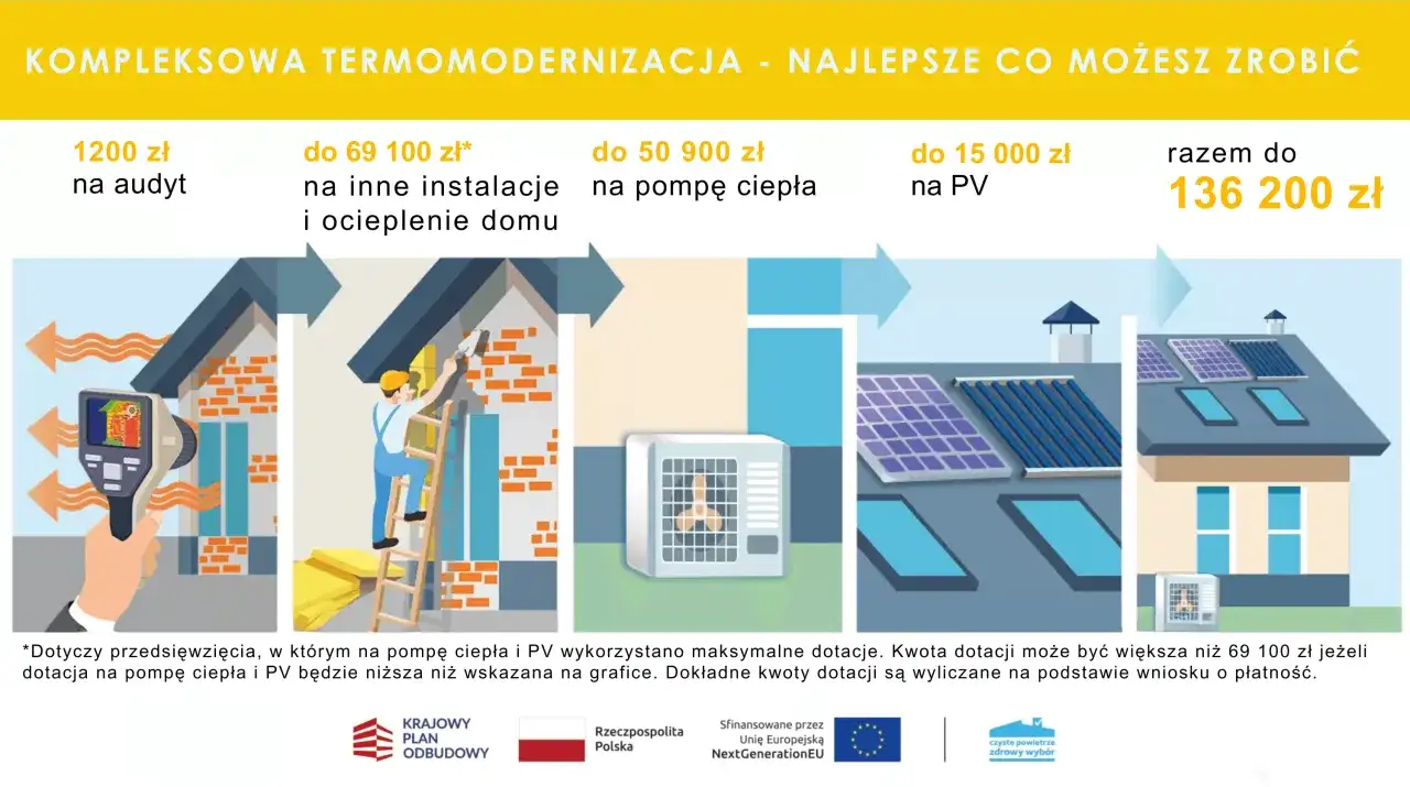 Czyste powietrze kompleksowa termomodernizacja – jak uzyskać dofinansowanie?