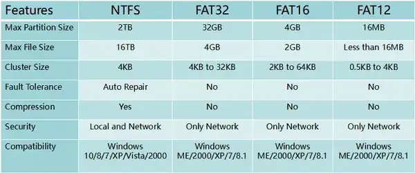 Bootowalny pendrive NTFS czy FAT32 - który wybór unika problemów?