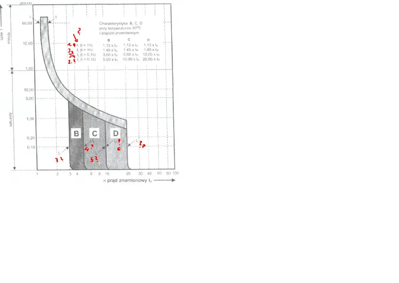 Wykres charakterystyki b16 dla wyłączników B, C, D. Pokazuje zależność czasu zadziałania od prądu znamionowego.