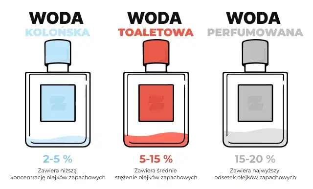 Woda toaletowa vs perfumy: kluczowe różnice i wybór zapachu