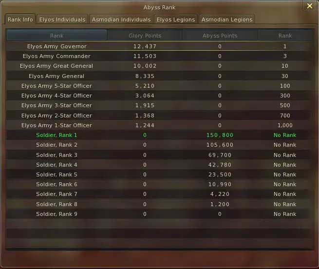 Aktualne rankingi Aion: Top gracze, klasy i serwery PvE