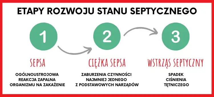 Wstrząs septyczny objawy: Niebezpieczne sygnały, które mogą uratować życie